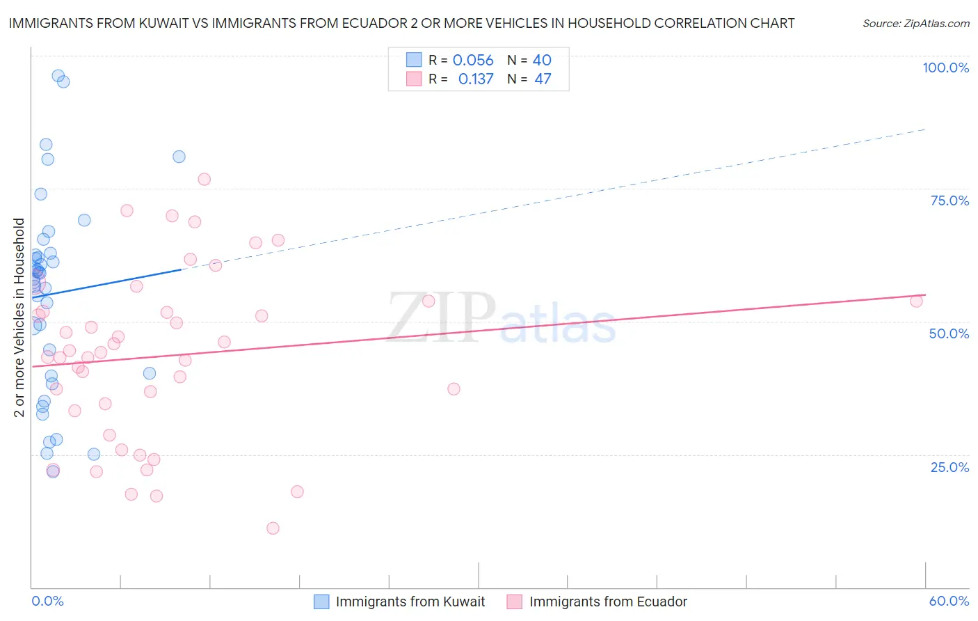 Immigrants from Kuwait vs Immigrants from Ecuador 2 or more Vehicles in Household