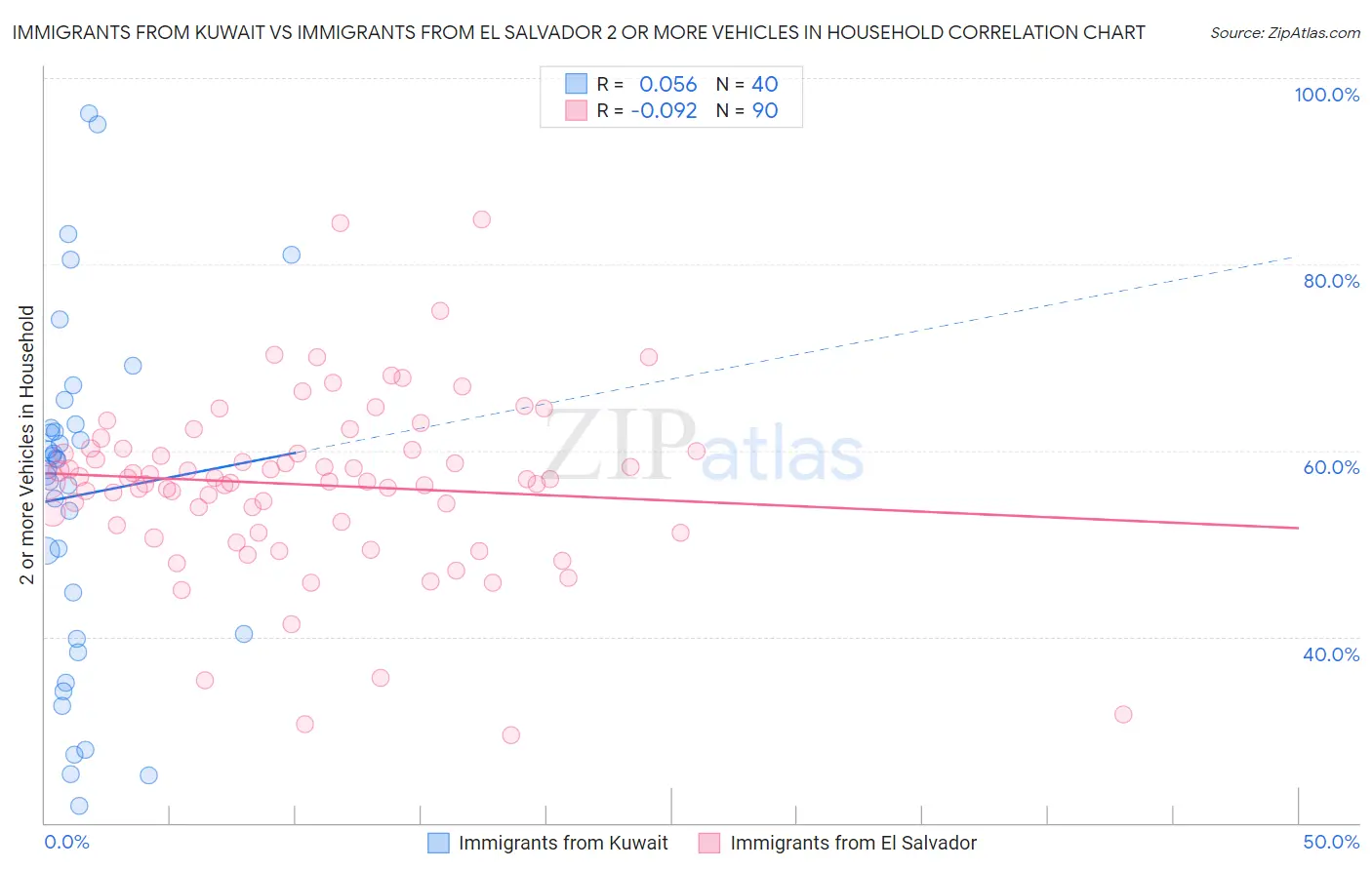 Immigrants from Kuwait vs Immigrants from El Salvador 2 or more Vehicles in Household
