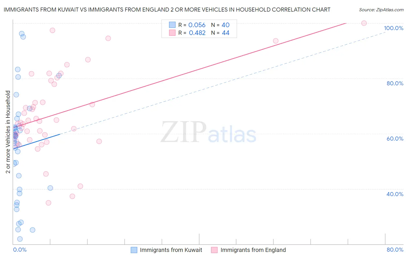 Immigrants from Kuwait vs Immigrants from England 2 or more Vehicles in Household