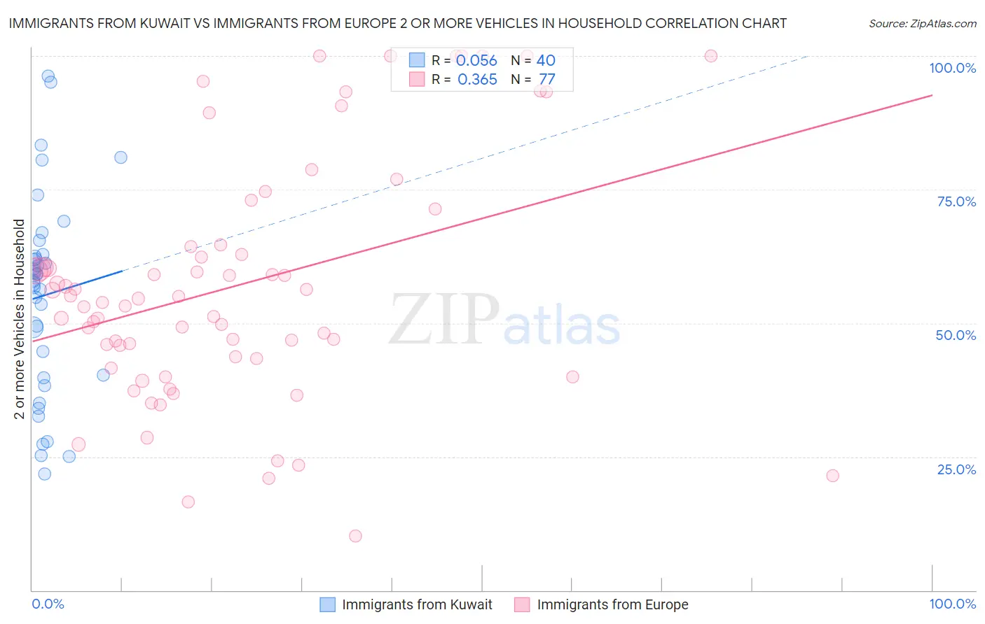 Immigrants from Kuwait vs Immigrants from Europe 2 or more Vehicles in Household