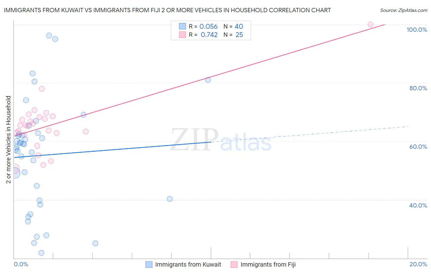 Immigrants from Kuwait vs Immigrants from Fiji 2 or more Vehicles in Household