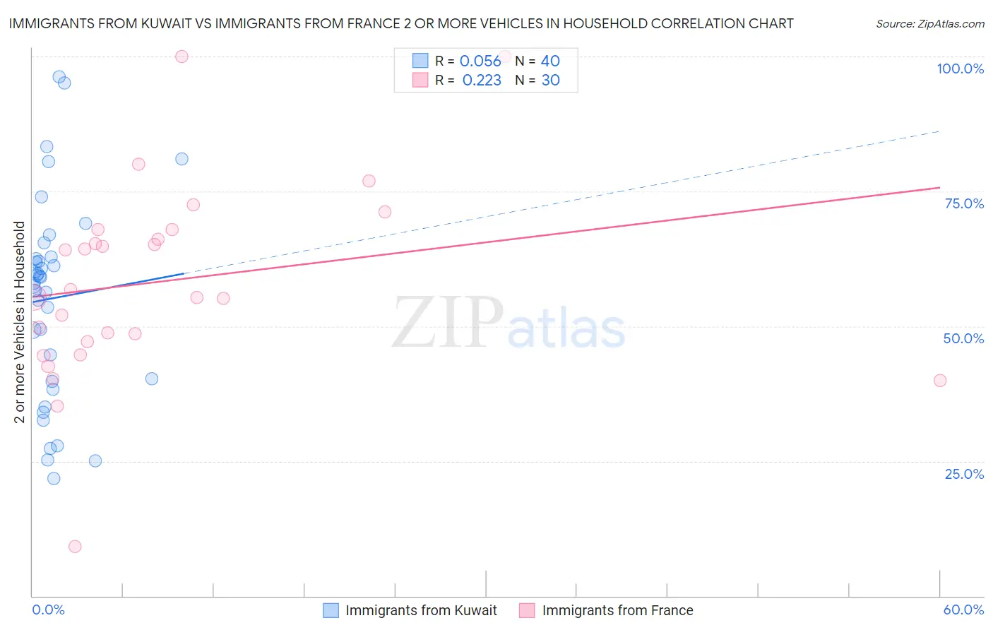 Immigrants from Kuwait vs Immigrants from France 2 or more Vehicles in Household