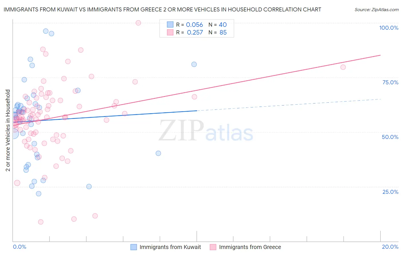 Immigrants from Kuwait vs Immigrants from Greece 2 or more Vehicles in Household