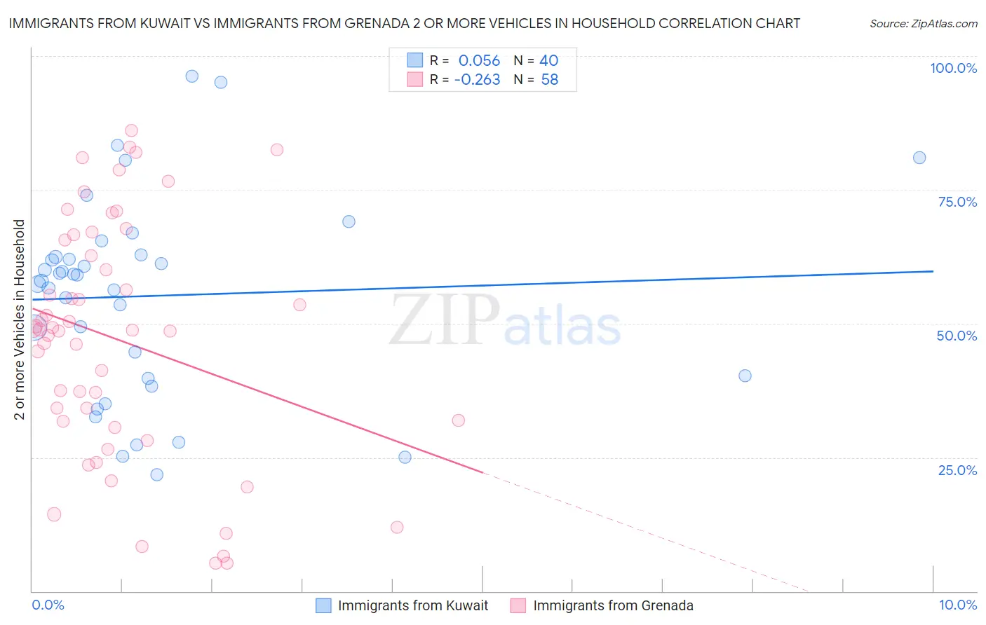 Immigrants from Kuwait vs Immigrants from Grenada 2 or more Vehicles in Household