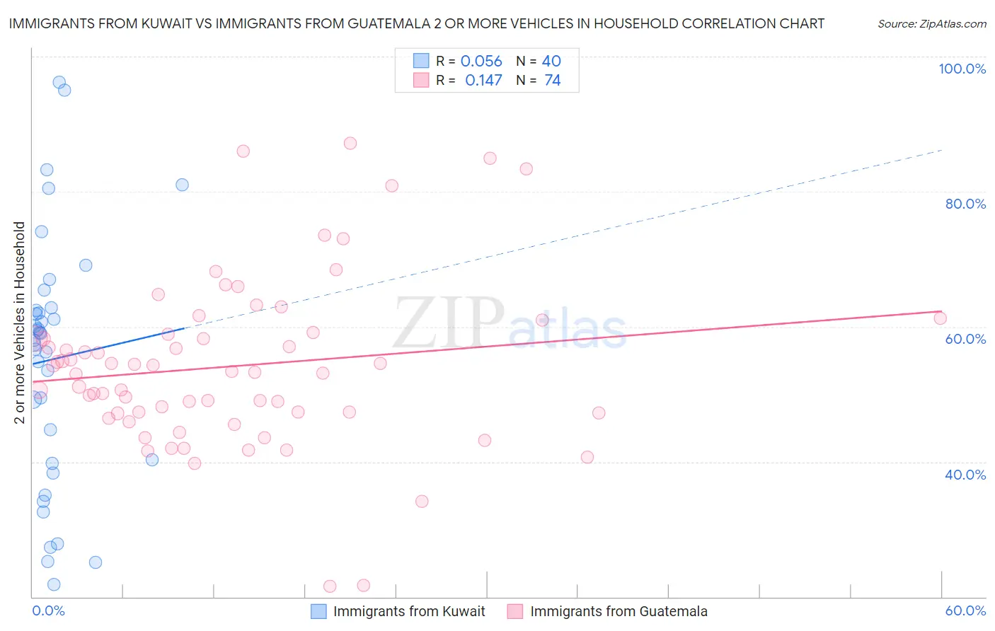 Immigrants from Kuwait vs Immigrants from Guatemala 2 or more Vehicles in Household