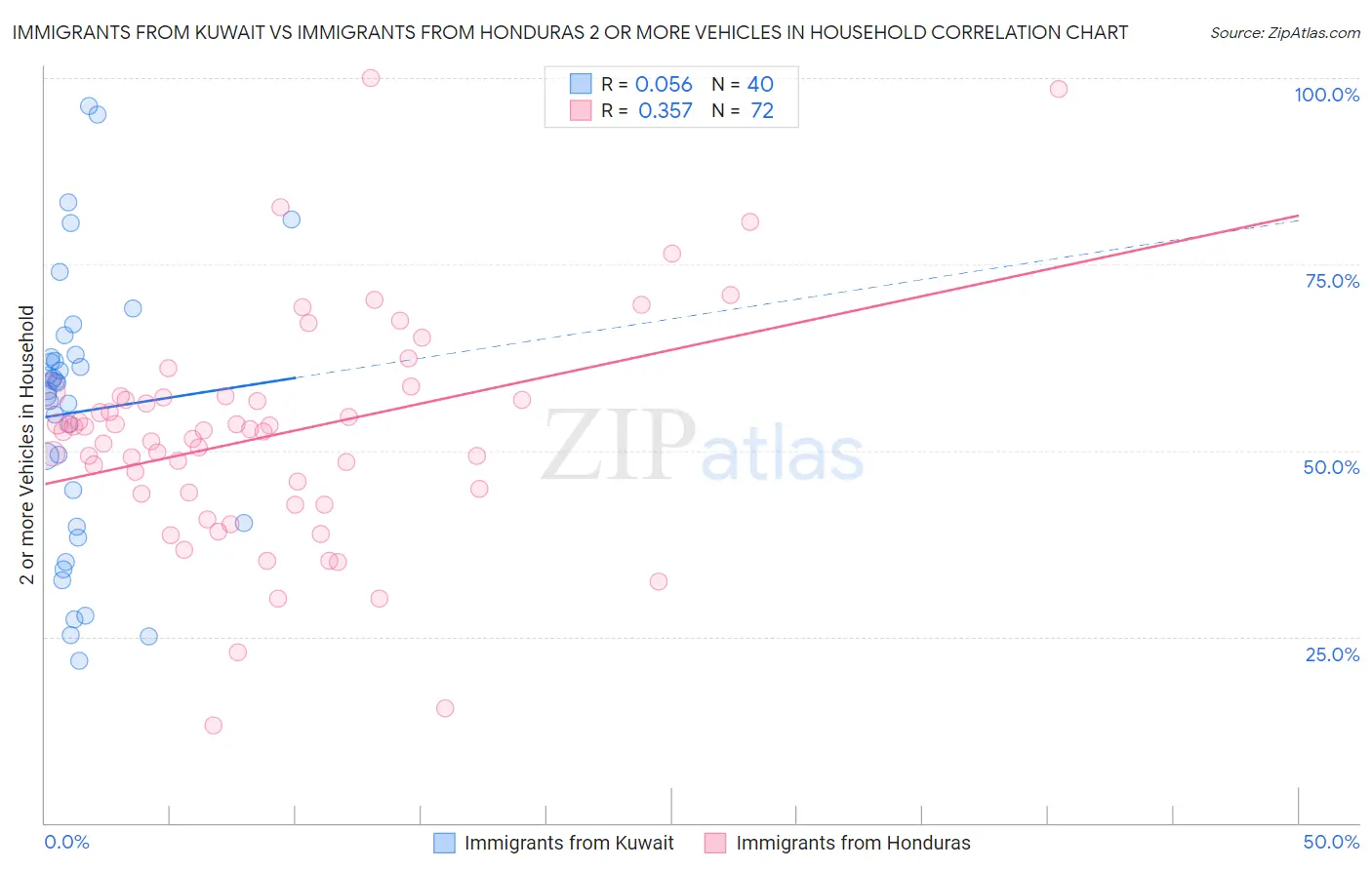 Immigrants from Kuwait vs Immigrants from Honduras 2 or more Vehicles in Household