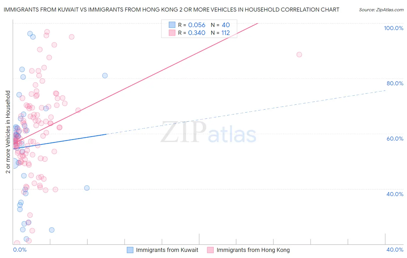 Immigrants from Kuwait vs Immigrants from Hong Kong 2 or more Vehicles in Household