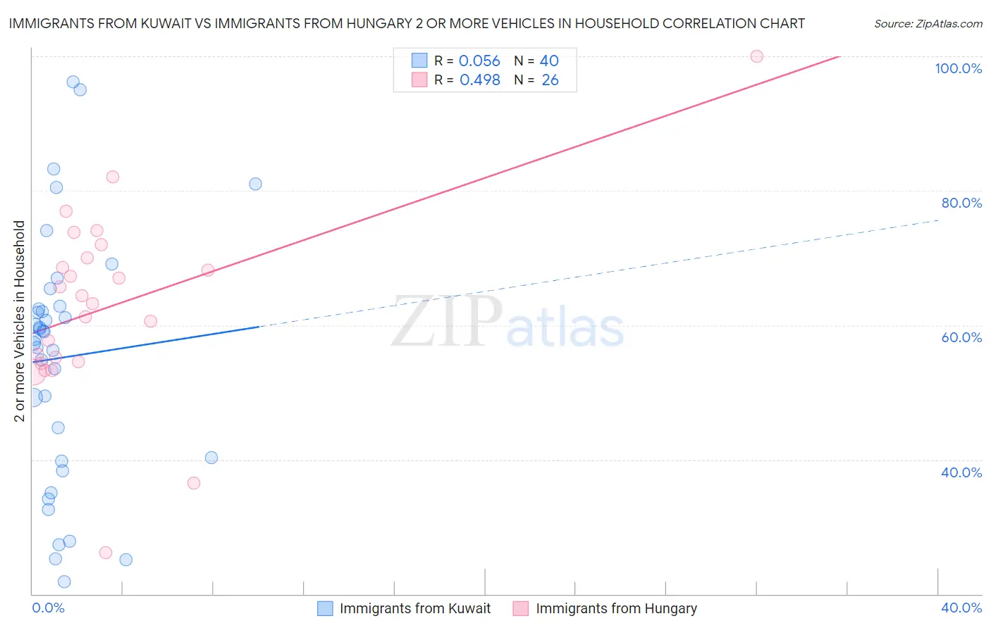 Immigrants from Kuwait vs Immigrants from Hungary 2 or more Vehicles in Household