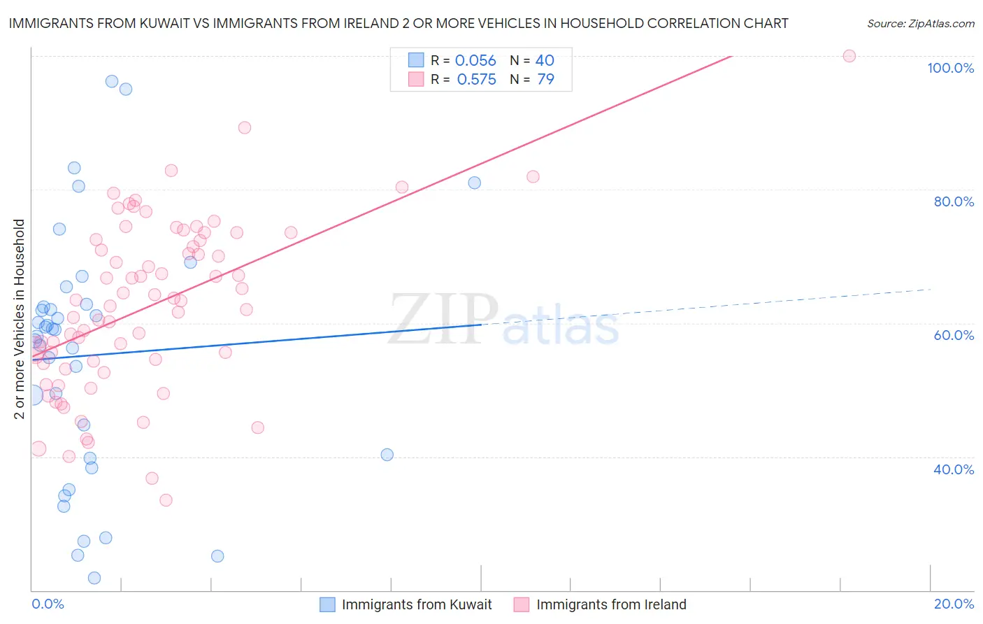 Immigrants from Kuwait vs Immigrants from Ireland 2 or more Vehicles in Household