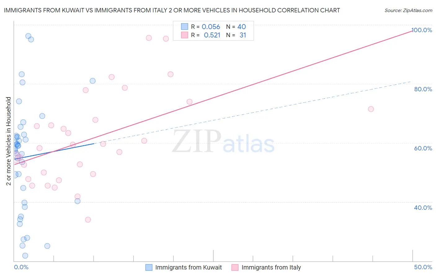 Immigrants from Kuwait vs Immigrants from Italy 2 or more Vehicles in Household