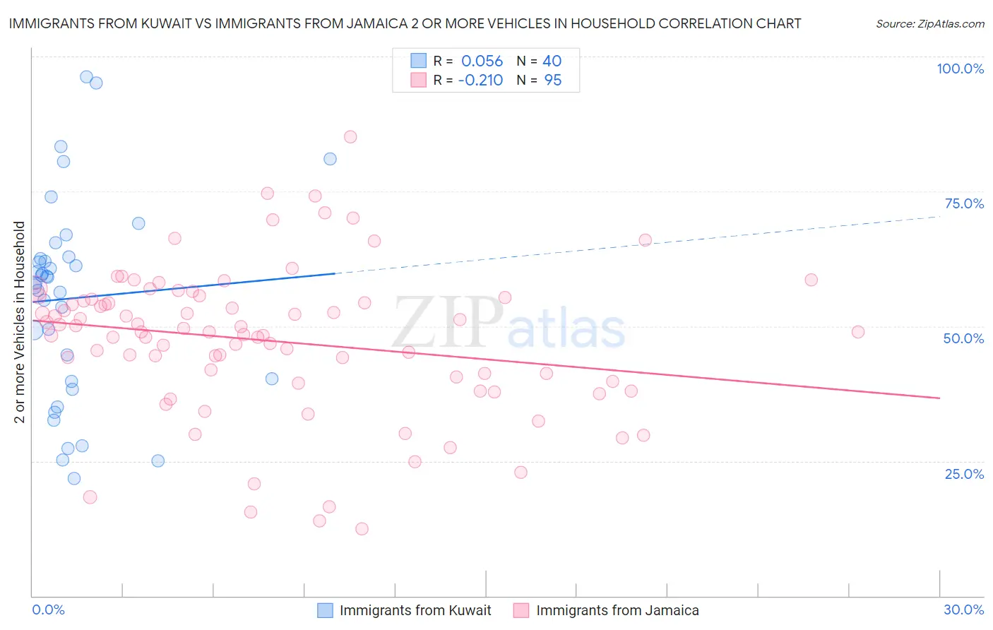 Immigrants from Kuwait vs Immigrants from Jamaica 2 or more Vehicles in Household