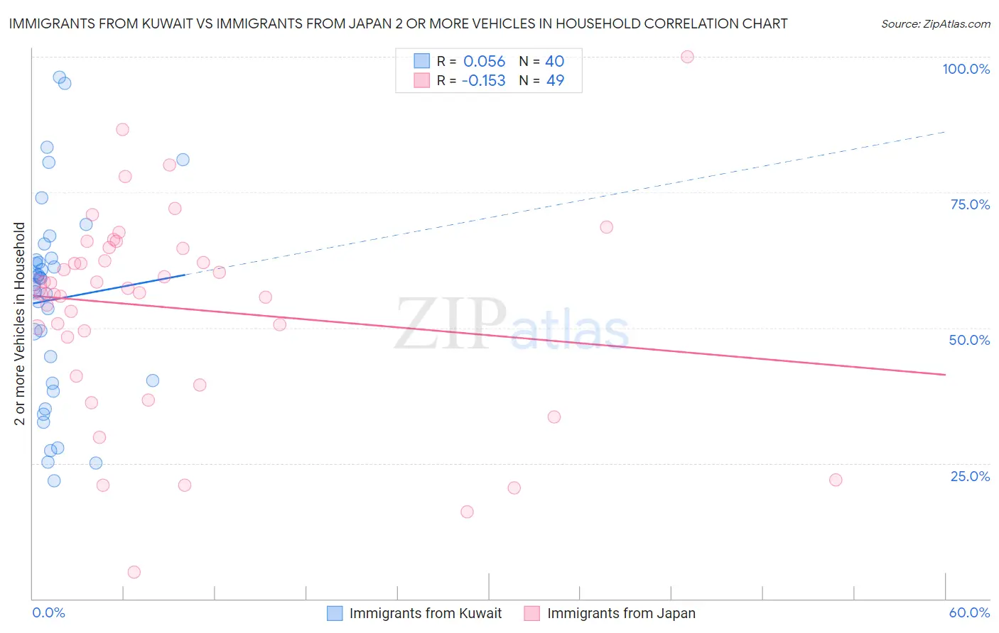 Immigrants from Kuwait vs Immigrants from Japan 2 or more Vehicles in Household