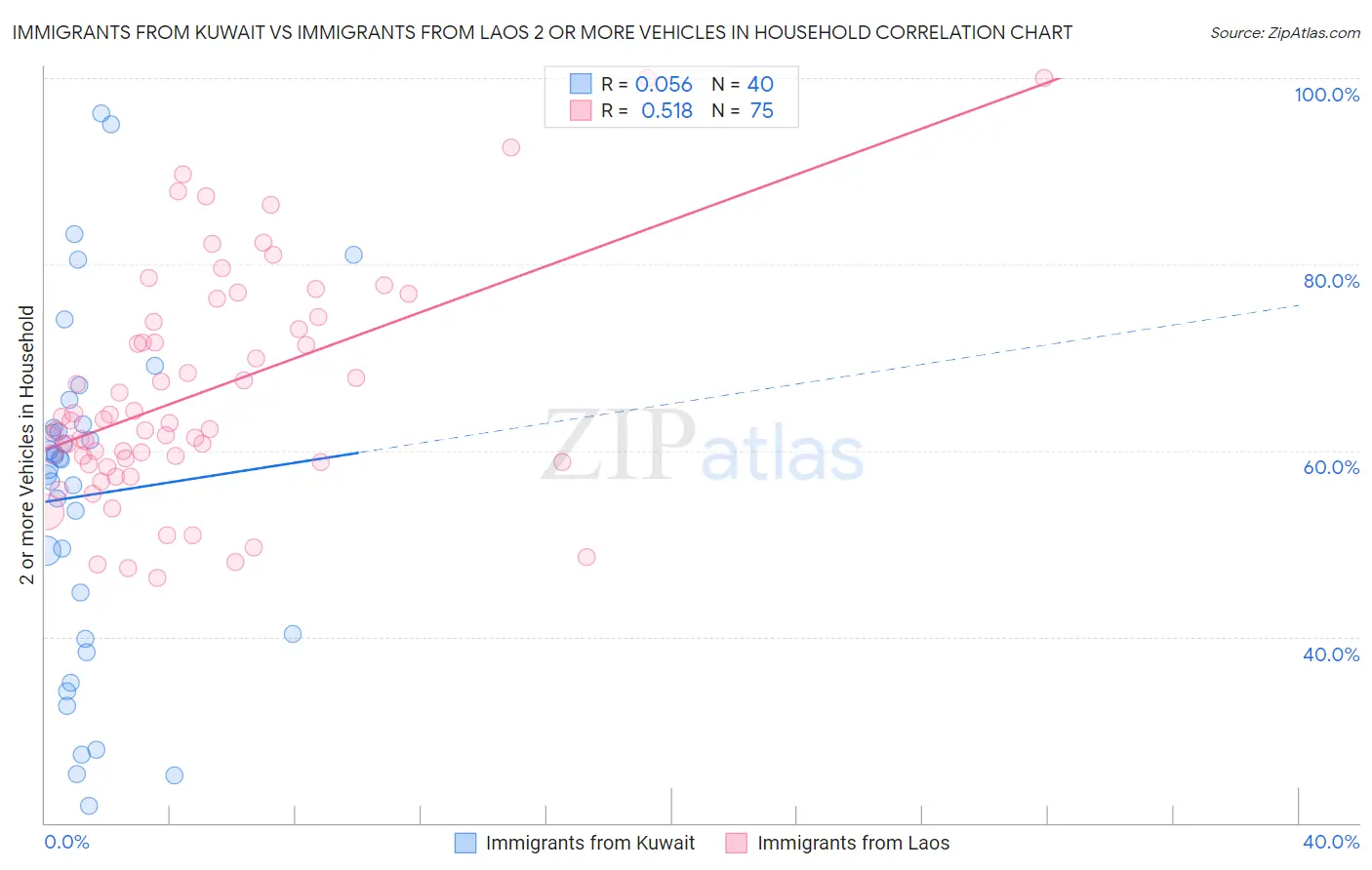 Immigrants from Kuwait vs Immigrants from Laos 2 or more Vehicles in Household
