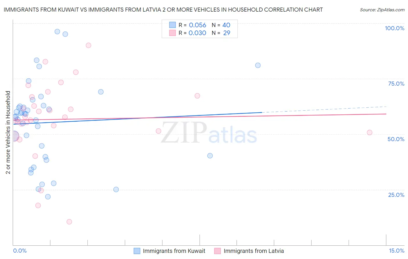 Immigrants from Kuwait vs Immigrants from Latvia 2 or more Vehicles in Household