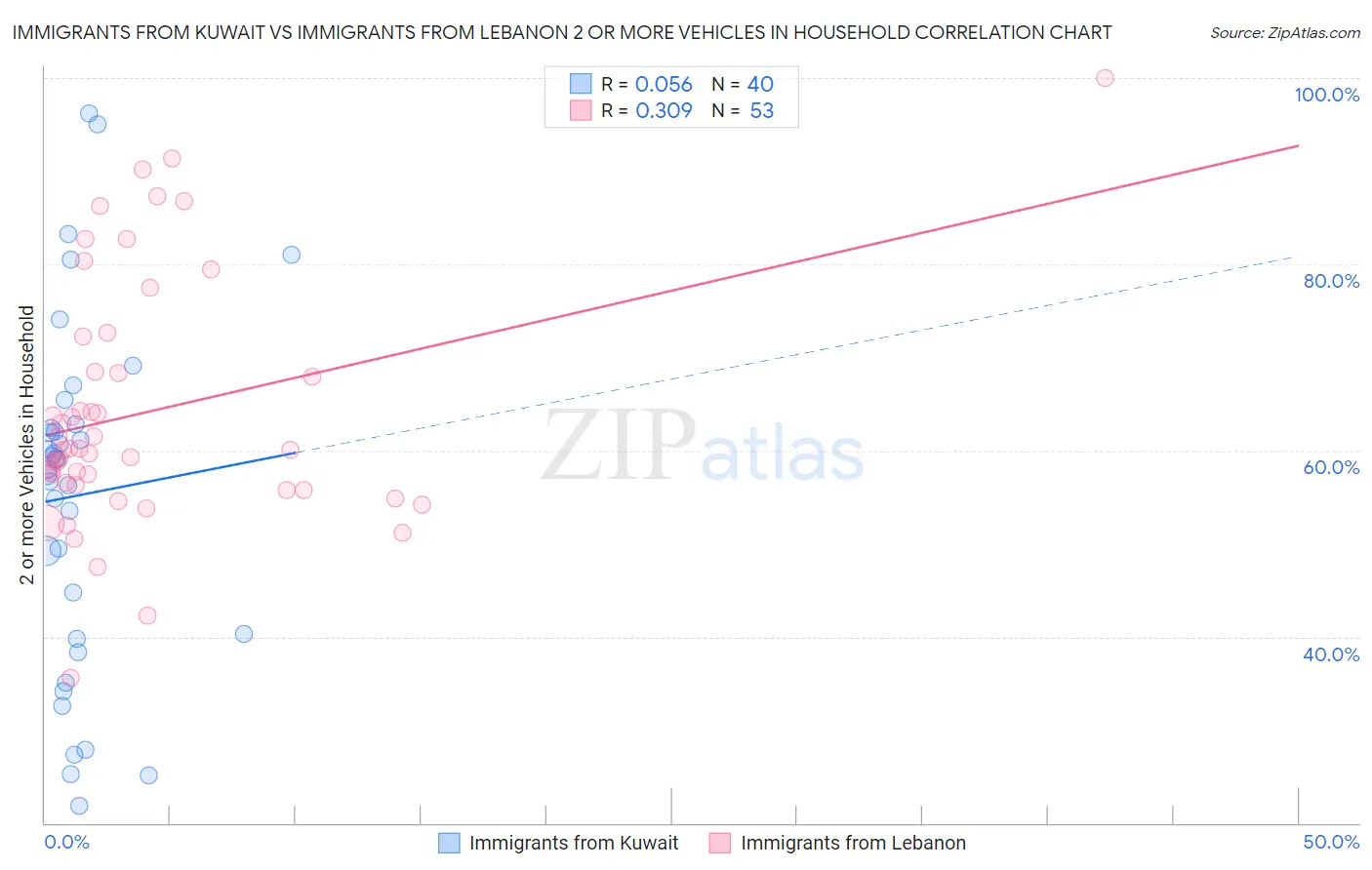 Immigrants from Kuwait vs Immigrants from Lebanon 2 or more Vehicles in Household