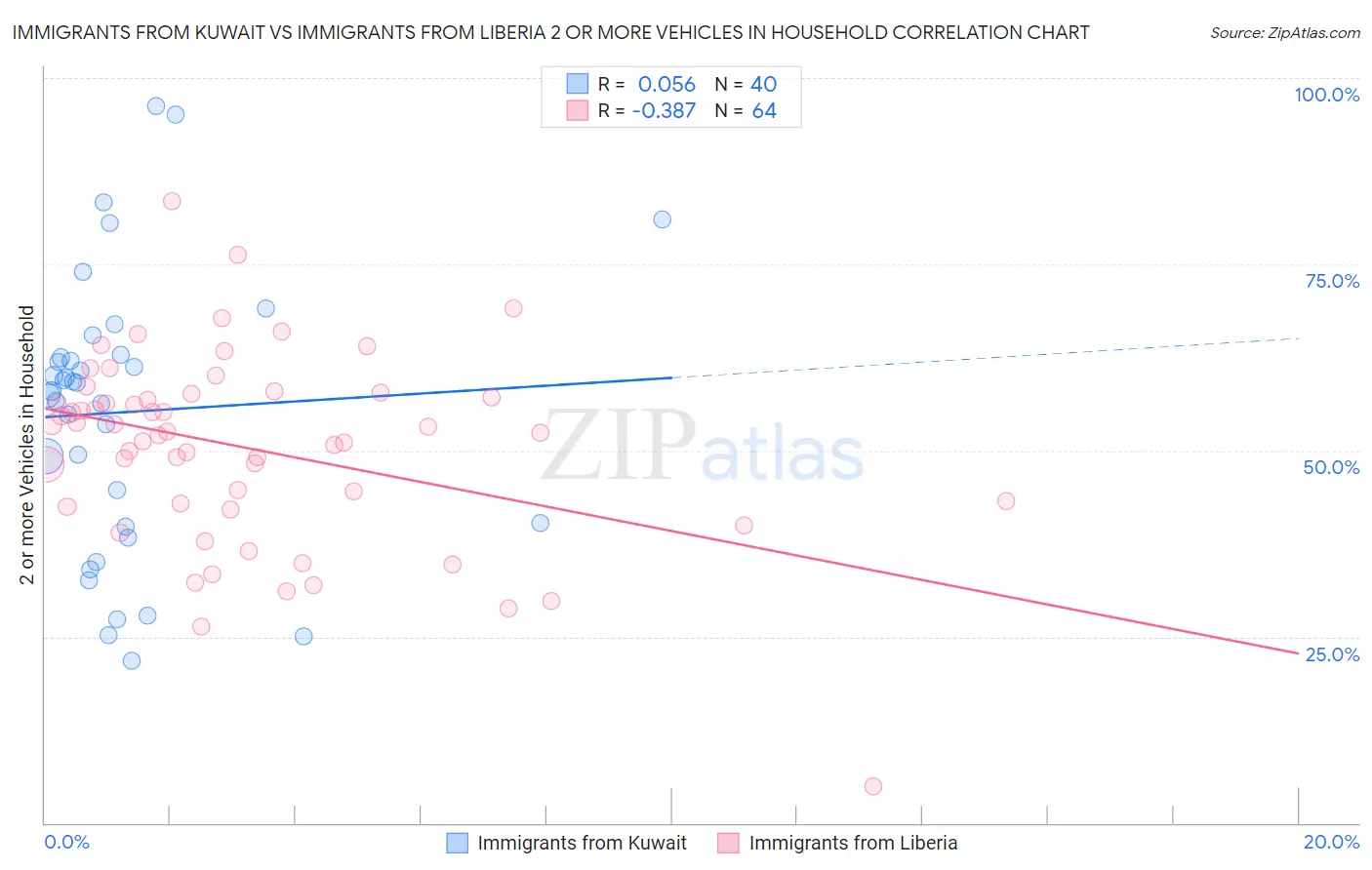 Immigrants from Kuwait vs Immigrants from Liberia 2 or more Vehicles in Household