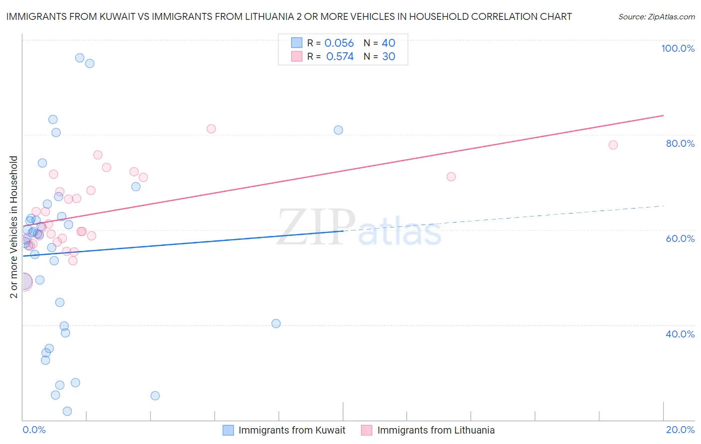 Immigrants from Kuwait vs Immigrants from Lithuania 2 or more Vehicles in Household