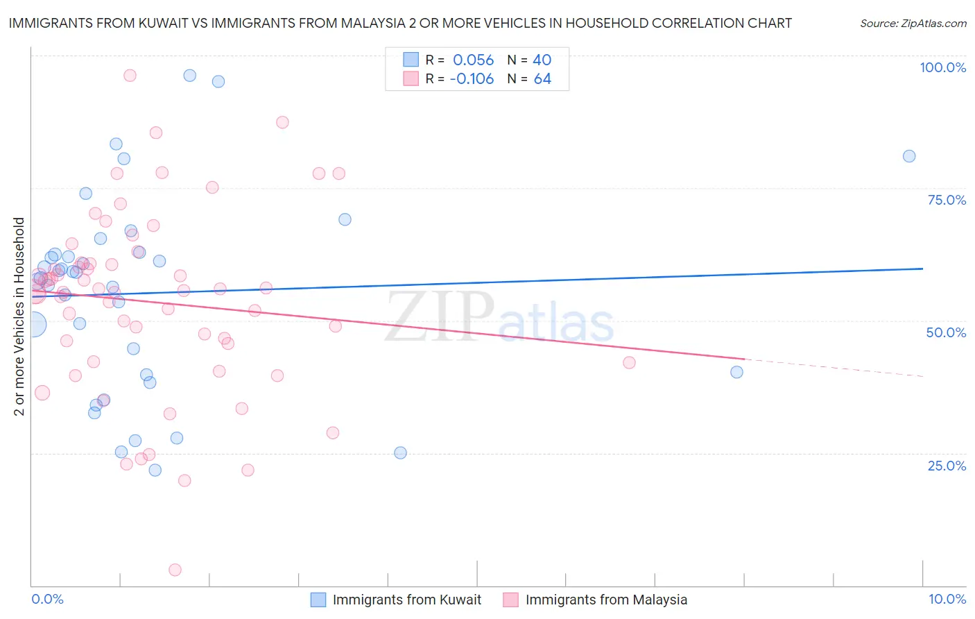Immigrants from Kuwait vs Immigrants from Malaysia 2 or more Vehicles in Household