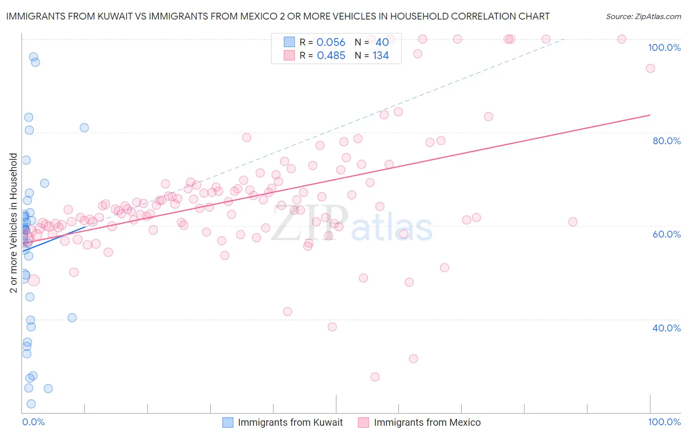 Immigrants from Kuwait vs Immigrants from Mexico 2 or more Vehicles in Household