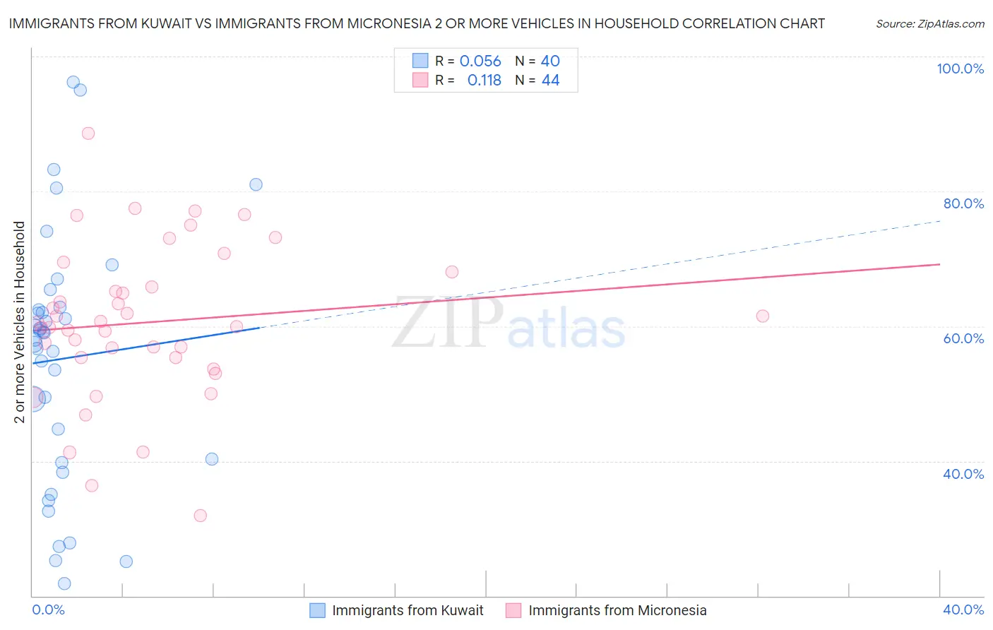 Immigrants from Kuwait vs Immigrants from Micronesia 2 or more Vehicles in Household