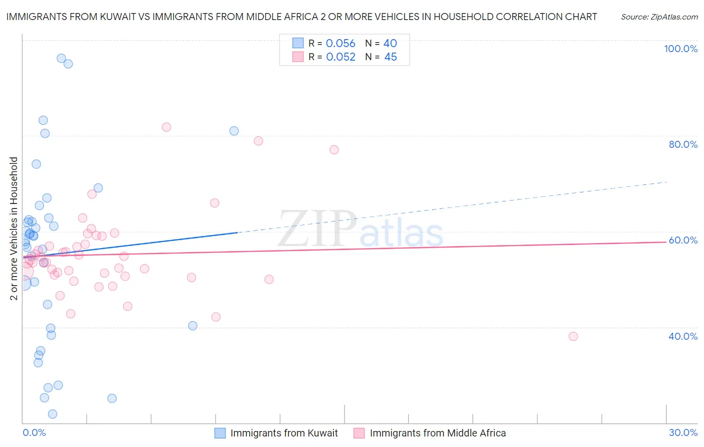 Immigrants from Kuwait vs Immigrants from Middle Africa 2 or more Vehicles in Household