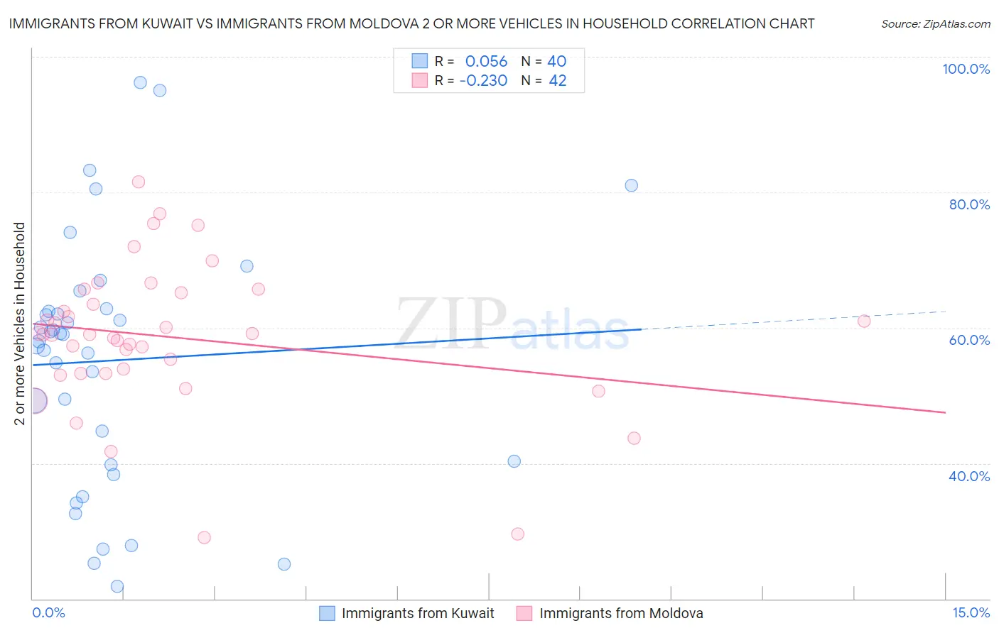 Immigrants from Kuwait vs Immigrants from Moldova 2 or more Vehicles in Household