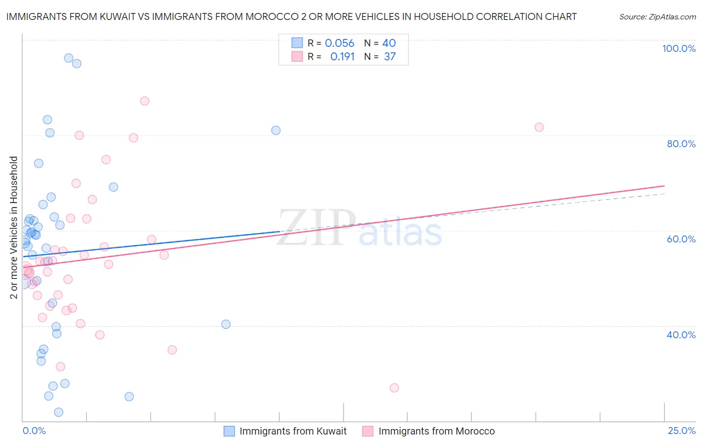 Immigrants from Kuwait vs Immigrants from Morocco 2 or more Vehicles in Household
