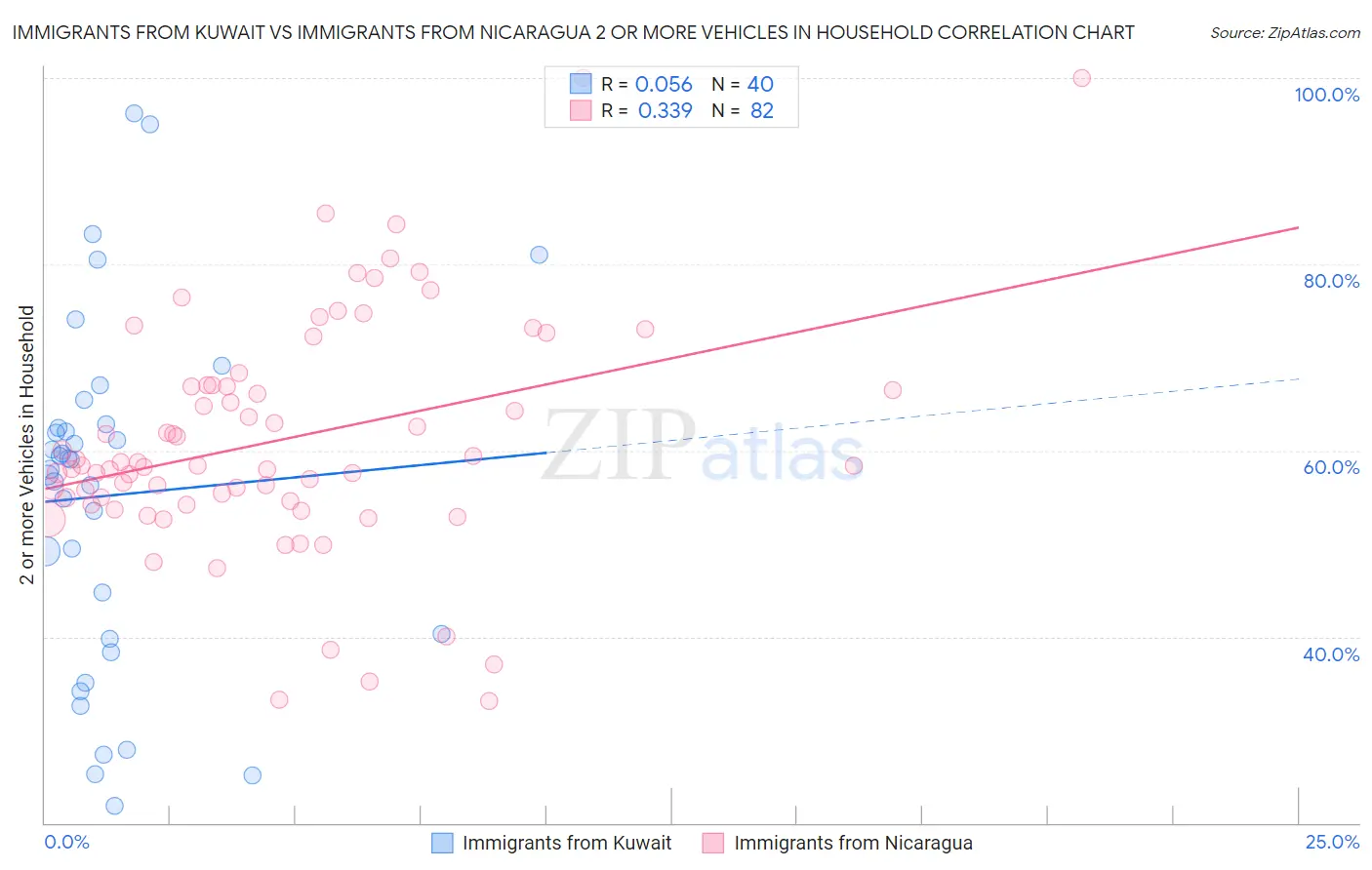 Immigrants from Kuwait vs Immigrants from Nicaragua 2 or more Vehicles in Household