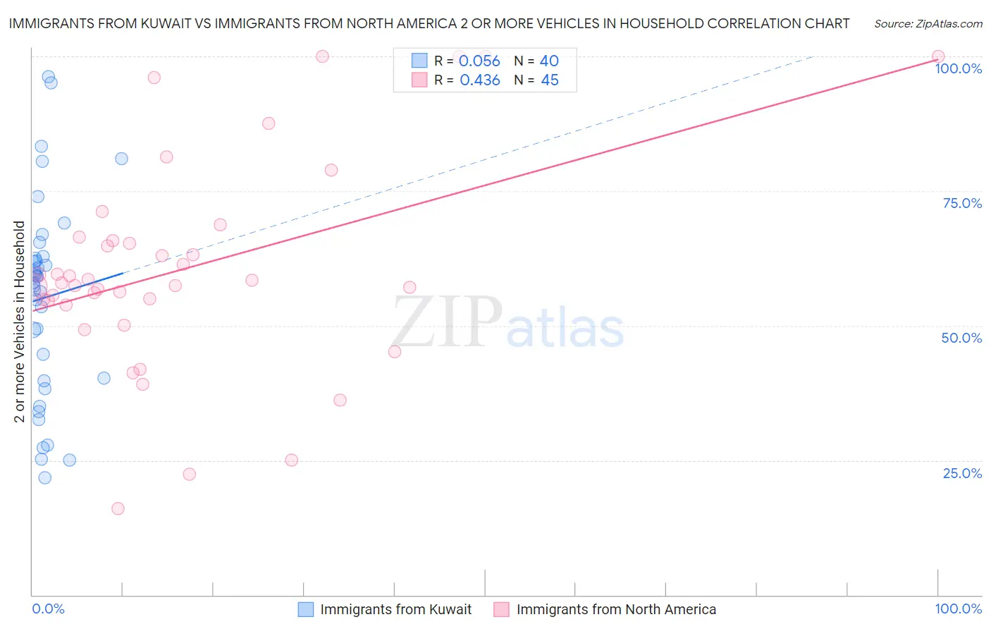 Immigrants from Kuwait vs Immigrants from North America 2 or more Vehicles in Household