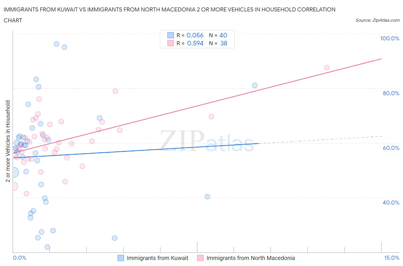 Immigrants from Kuwait vs Immigrants from North Macedonia 2 or more Vehicles in Household