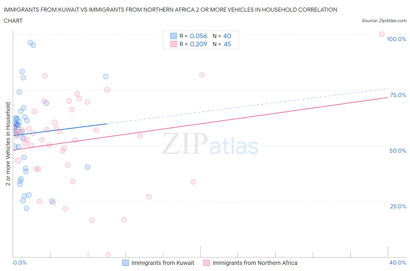 Immigrants from Kuwait vs Immigrants from Northern Africa 2 or more Vehicles in Household