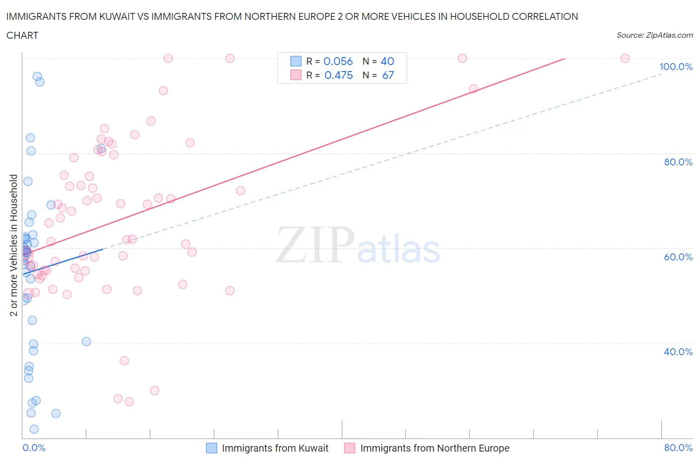 Immigrants from Kuwait vs Immigrants from Northern Europe 2 or more Vehicles in Household