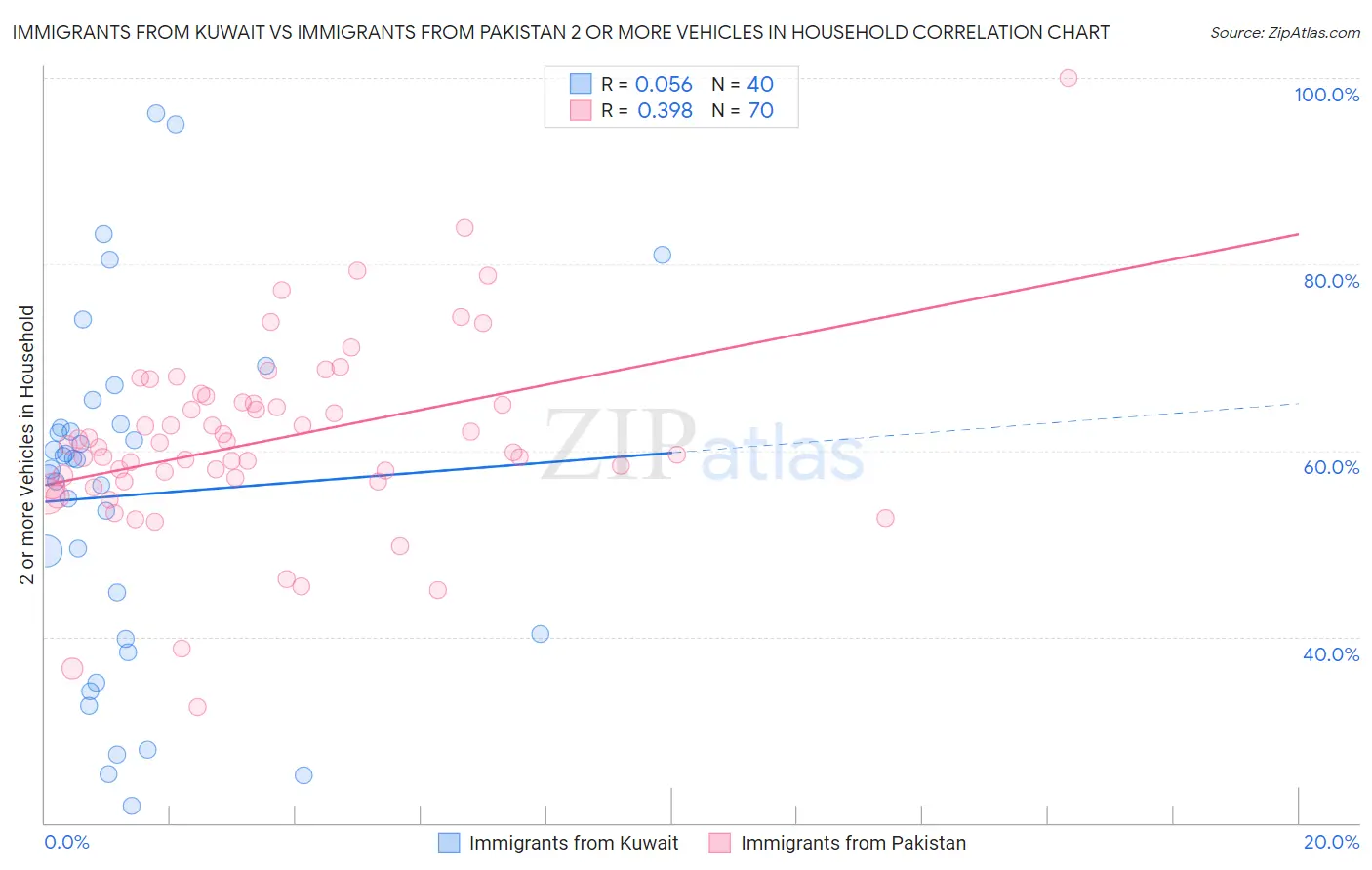 Immigrants from Kuwait vs Immigrants from Pakistan 2 or more Vehicles in Household