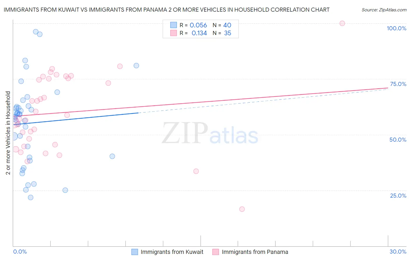 Immigrants from Kuwait vs Immigrants from Panama 2 or more Vehicles in Household