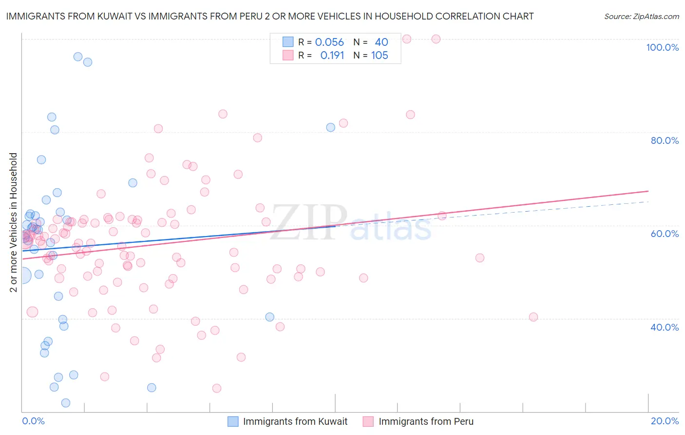 Immigrants from Kuwait vs Immigrants from Peru 2 or more Vehicles in Household