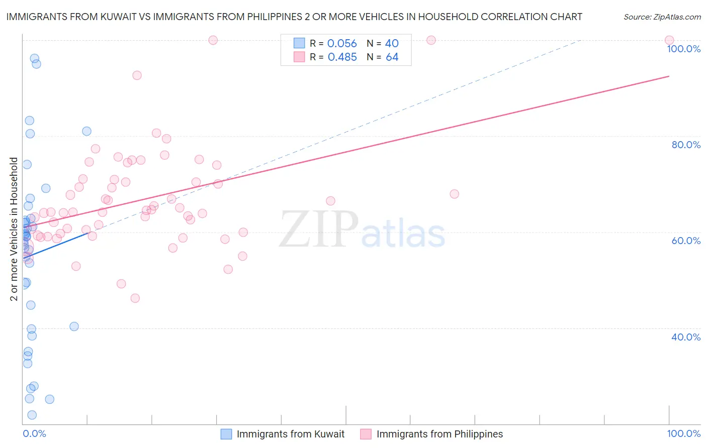 Immigrants from Kuwait vs Immigrants from Philippines 2 or more Vehicles in Household