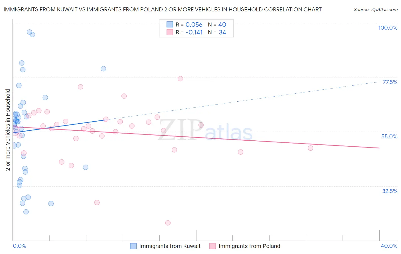 Immigrants from Kuwait vs Immigrants from Poland 2 or more Vehicles in Household
