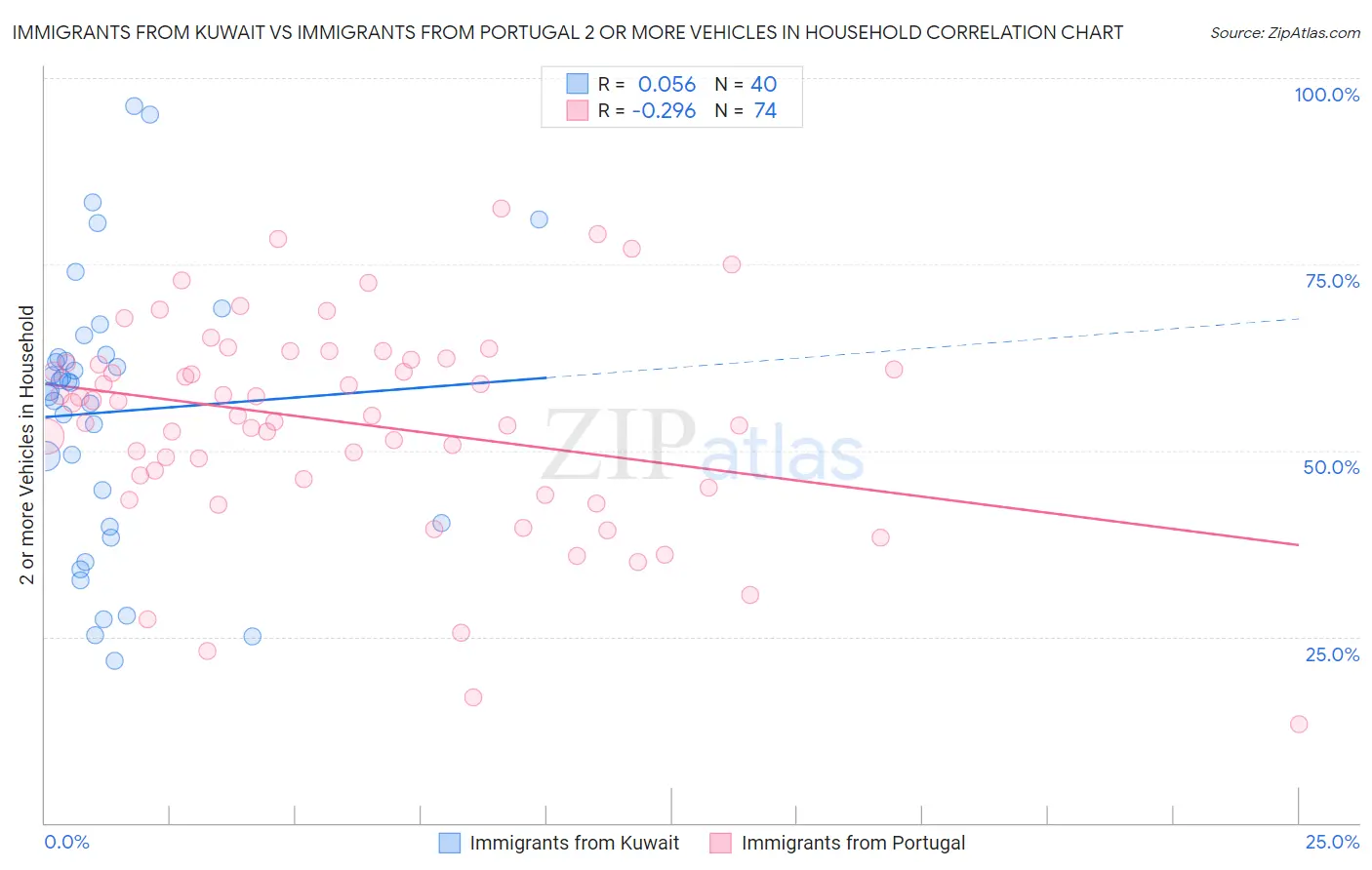 Immigrants from Kuwait vs Immigrants from Portugal 2 or more Vehicles in Household