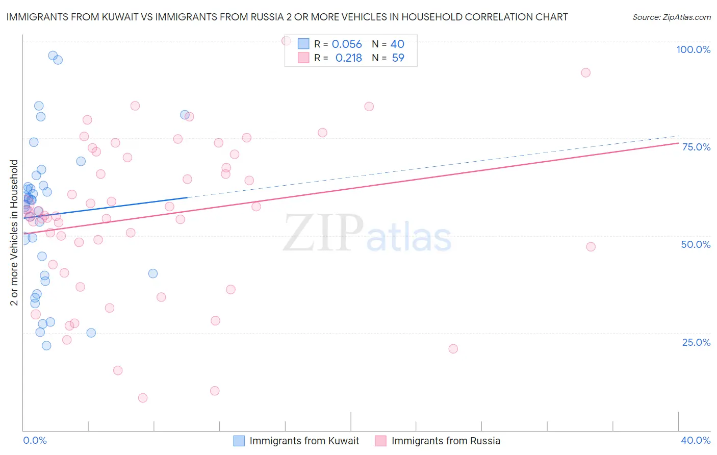 Immigrants from Kuwait vs Immigrants from Russia 2 or more Vehicles in Household