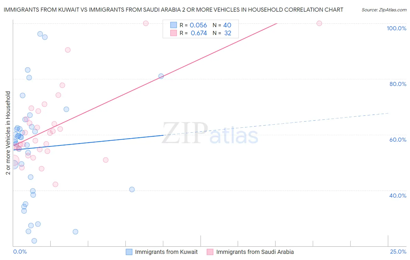 Immigrants from Kuwait vs Immigrants from Saudi Arabia 2 or more Vehicles in Household