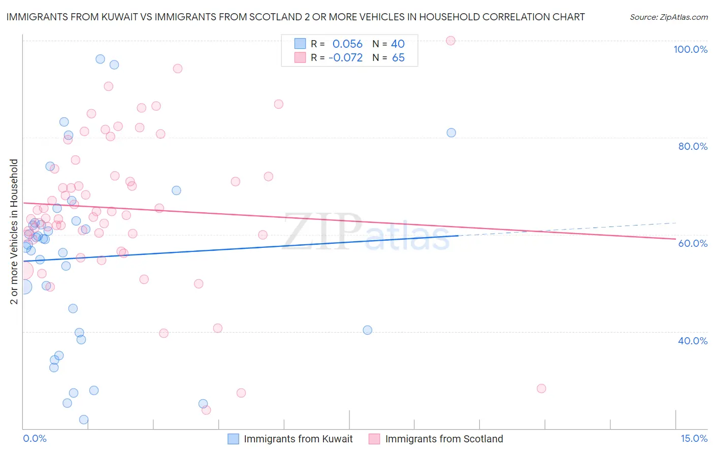 Immigrants from Kuwait vs Immigrants from Scotland 2 or more Vehicles in Household