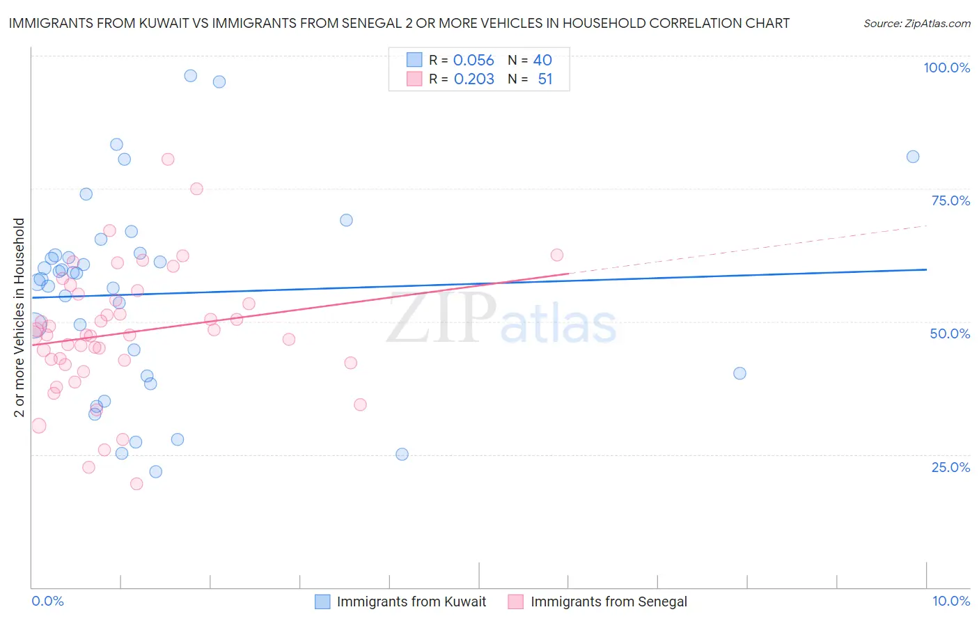 Immigrants from Kuwait vs Immigrants from Senegal 2 or more Vehicles in Household
