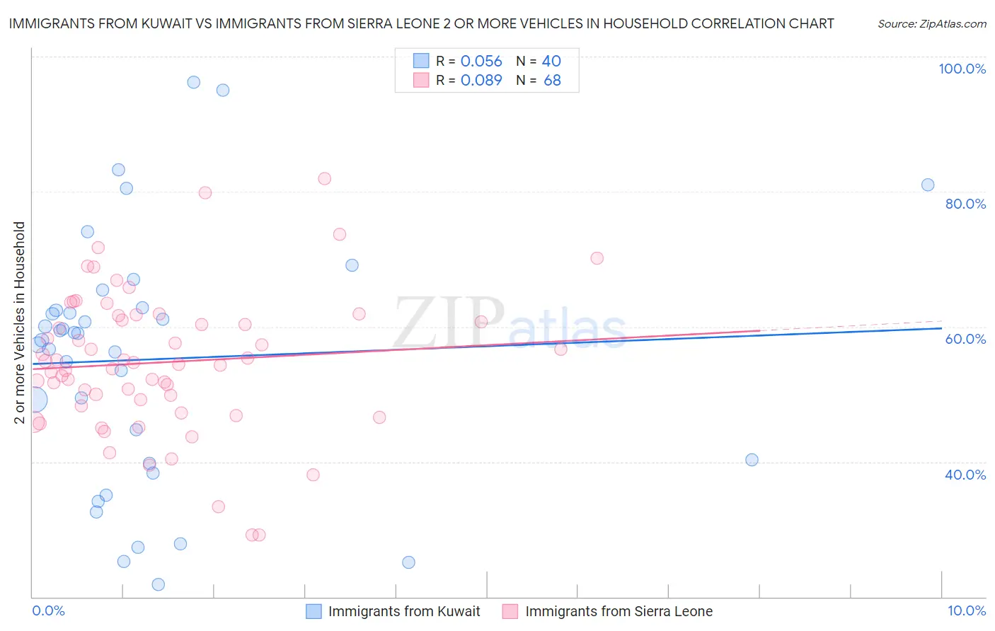 Immigrants from Kuwait vs Immigrants from Sierra Leone 2 or more Vehicles in Household