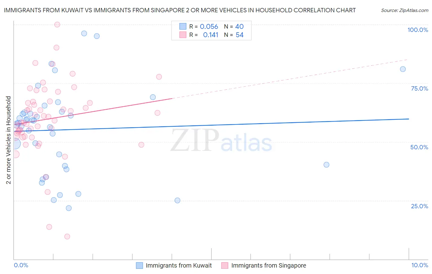 Immigrants from Kuwait vs Immigrants from Singapore 2 or more Vehicles in Household