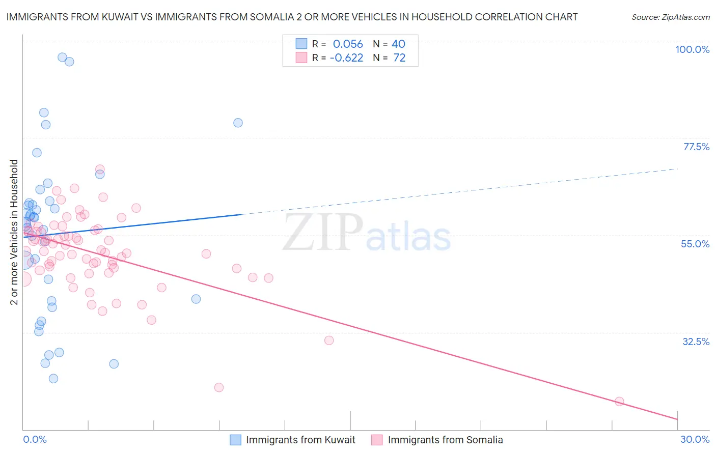 Immigrants from Kuwait vs Immigrants from Somalia 2 or more Vehicles in Household