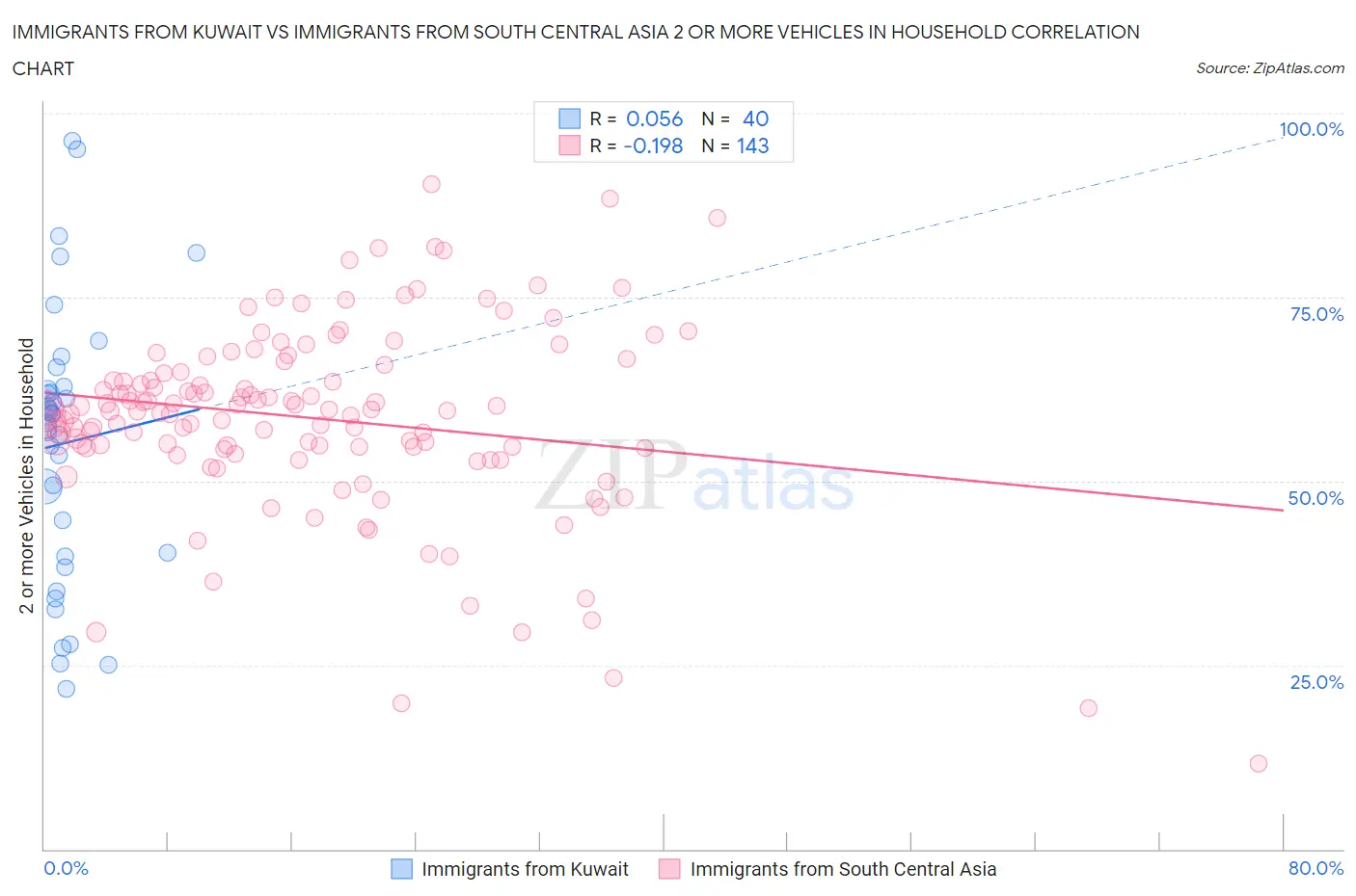 Immigrants from Kuwait vs Immigrants from South Central Asia 2 or more Vehicles in Household