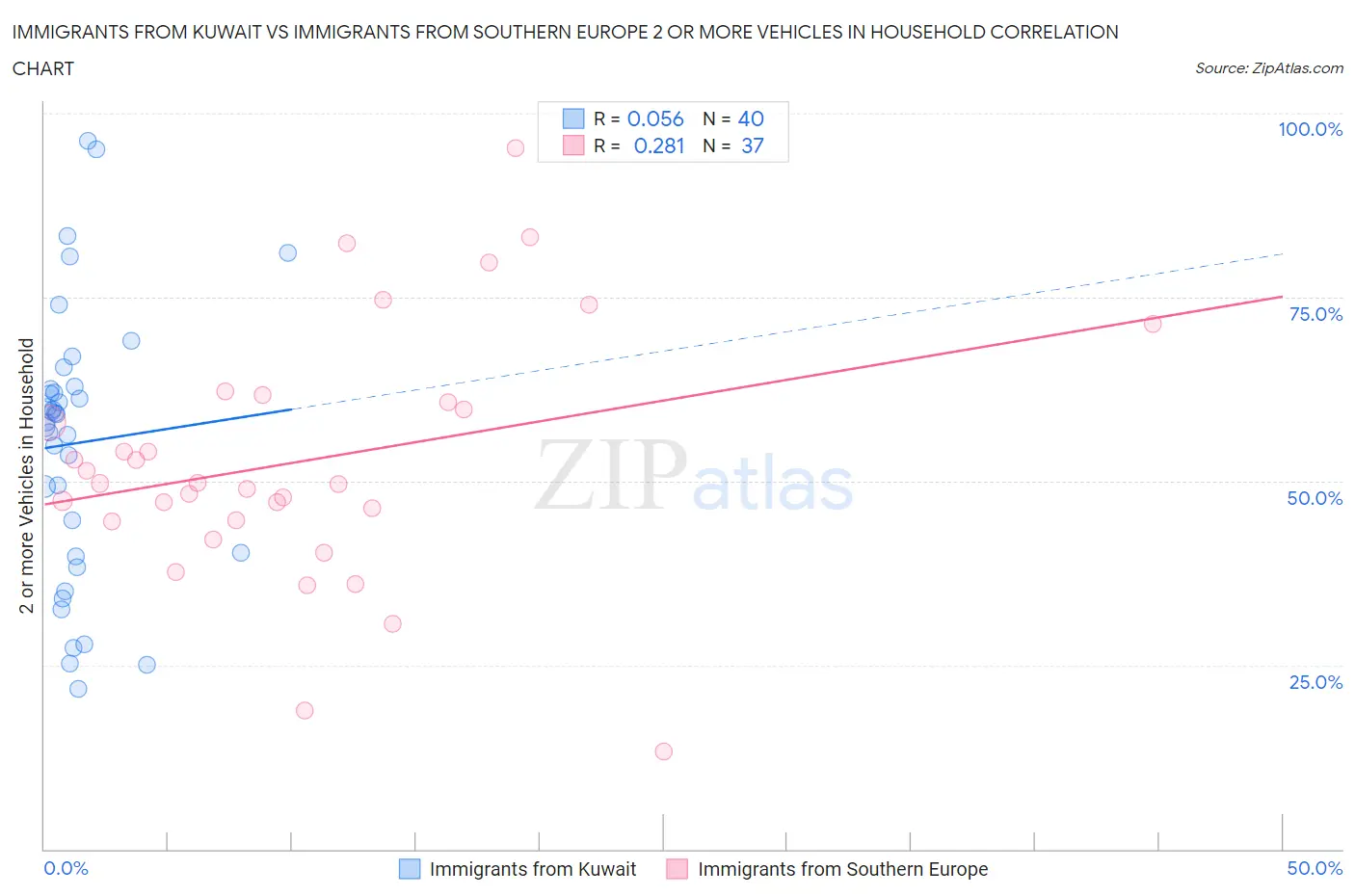 Immigrants from Kuwait vs Immigrants from Southern Europe 2 or more Vehicles in Household