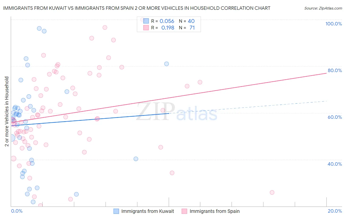Immigrants from Kuwait vs Immigrants from Spain 2 or more Vehicles in Household