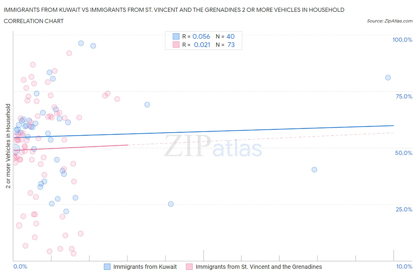 Immigrants from Kuwait vs Immigrants from St. Vincent and the Grenadines 2 or more Vehicles in Household