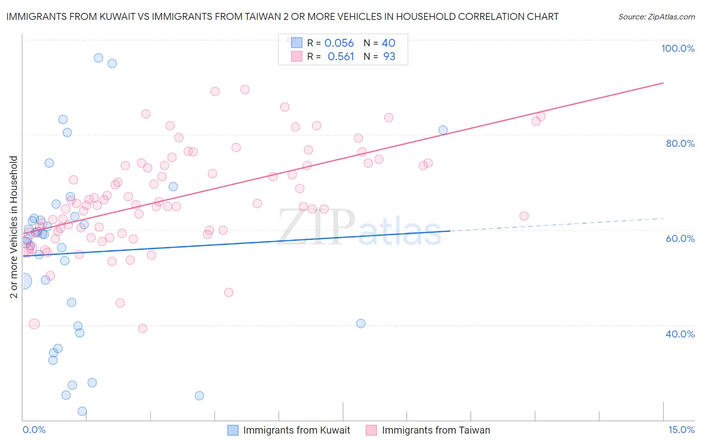 Immigrants from Kuwait vs Immigrants from Taiwan 2 or more Vehicles in Household